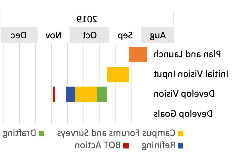 A Graphic of UNC's 战略规划 Process Timeline